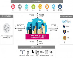 LG CNS, IoT 결합형 스마트시티 통합플랫폼 출시